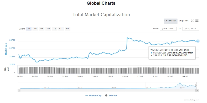 gia bitcoin hom nay 57 tang vot len 6783 usd boi tin tu bac au