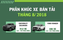 Phân khúc bán tải tháng 8/2018: Mitsubishi Triton đã vươn lên vị trí ‘á quân’