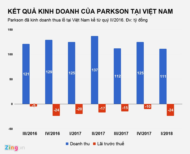 parkson lai dong cua them mot trung tam thuong mai tai sai gon