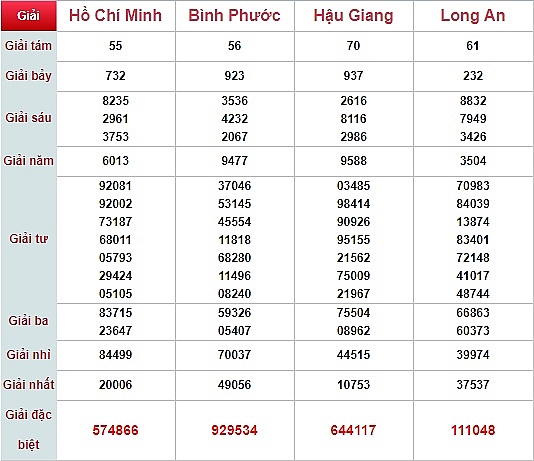 ket qua xo so kien thiet mien nam kqxsmn hom nay 20102018