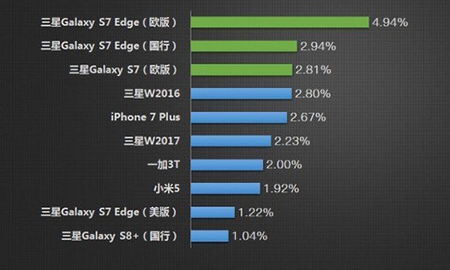 galaxy s7 edge la smartphone bi nhai nhieu nhat 2017
