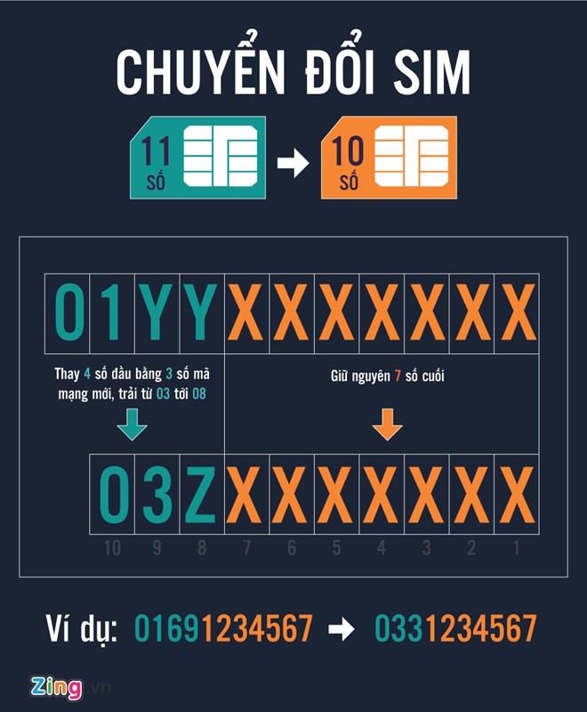nguoi dung lo gap kho khi doi sim 11 so thanh 10 so