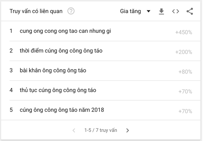 nguoi viet tim kiem gi trong dip tet nguyen dan 2018