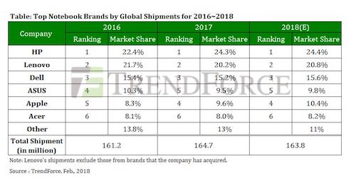 apple vuot asus tren thi truong laptop 2017