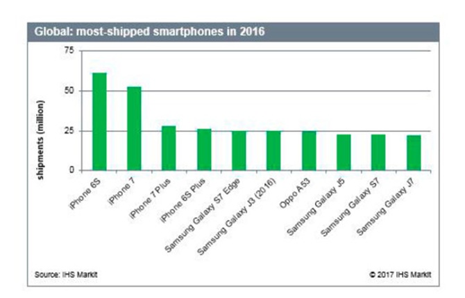 iphone la thiet bi cam tay ban chay nhat nam 2016