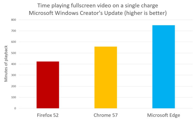nang cap len windows 10 creators microsoft edge tang suc manh lai do ton pin hon chrome 31 hon firefox toi 44