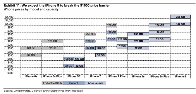 goldman sachs iphone 8 se co gia 1000 usd