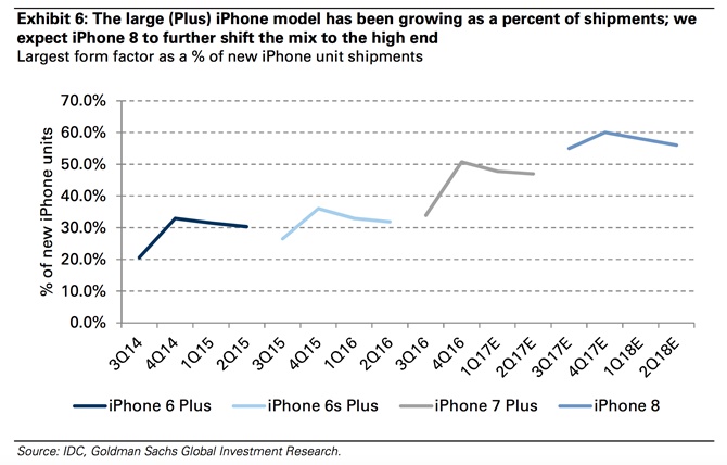 goldman sachs iphone 8 se co gia 1000 usd