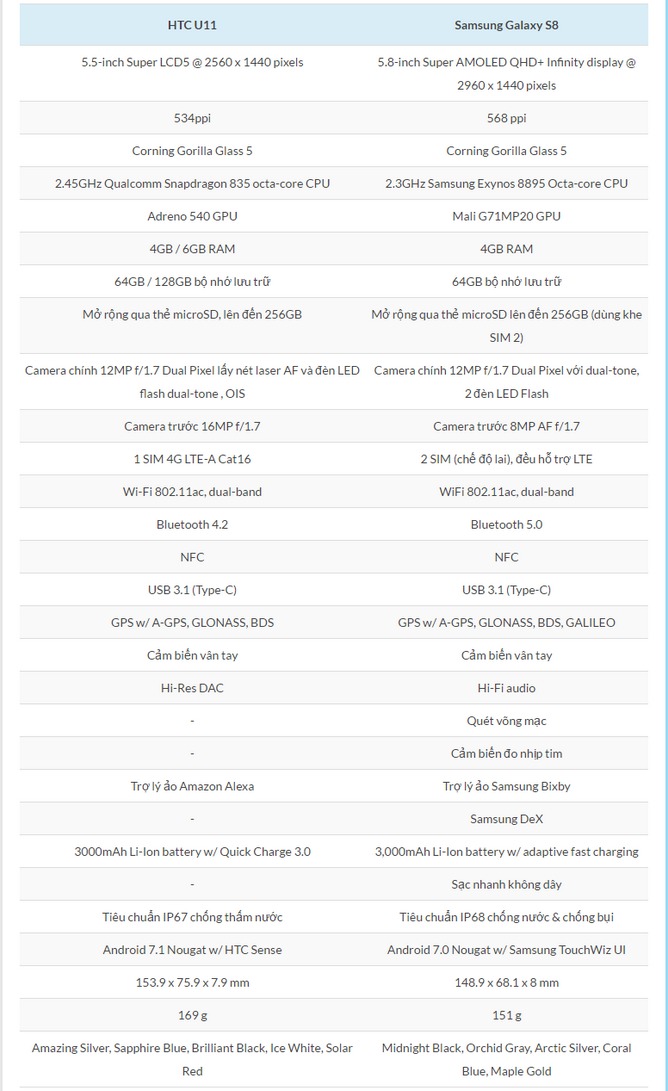 so sanh cau hinh htc u11 va samsung galaxy s8