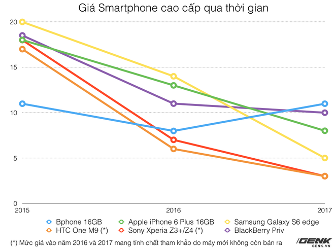 hom nay bphone tron hai tuoi nhung muc gia van giu nguyen so voi 2 nam truoc phai chang day la smartphone giu gia nhat the gioi