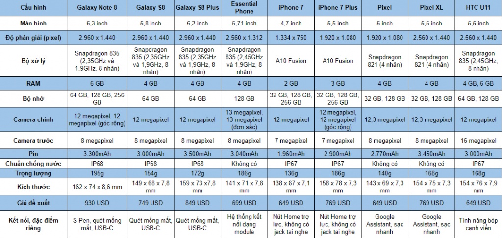 galaxy note 8 so gang cung mot so flagship hien nay