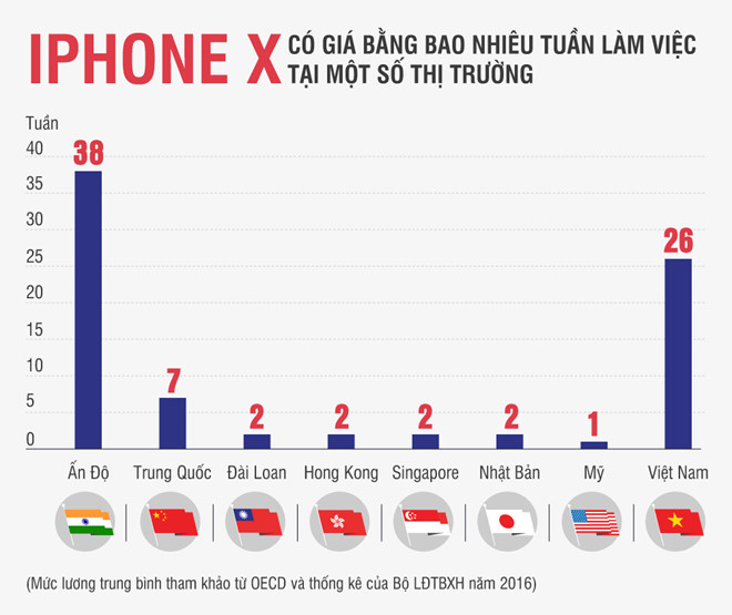 mua iphone x nguoi my mat 1 tuan luong nguoi viet 6 thang