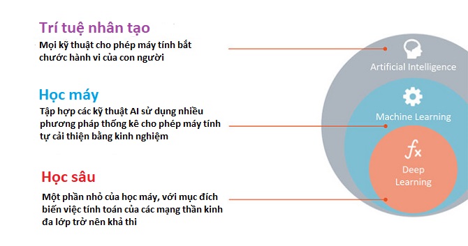 phan biet giua cong nghe hoc sau hoc may va tri tue nhan tao