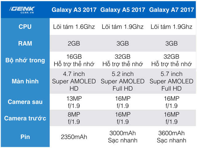 samsung chinh thuc ra mat galaxy a 2017 thiet ke thoi thuong chong nuoc ip68 camera nang cap