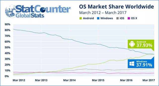 android chinh thuc vuot qua windows tro thanh nen tang pho bien nhat the gioi