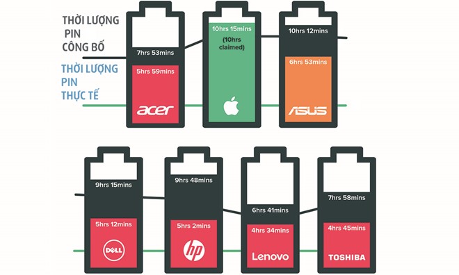 cac hang laptop noi doi trang tron ve thoi luong pin the nao