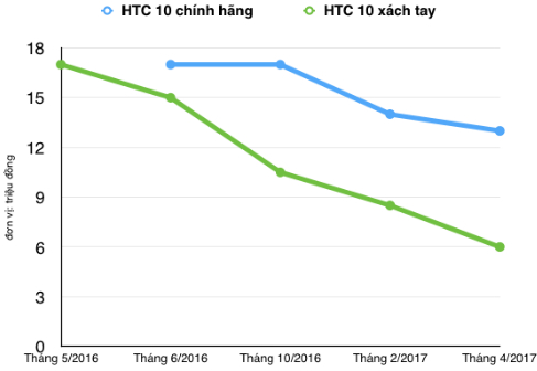 3 smartphone mat gia hon chuc trieu dong chi sau 1 nam