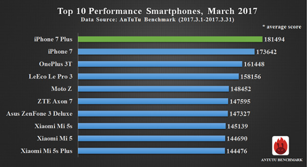 so sanh toc do iphone 7 plus bo xa galaxy s8 va lg g6 trong khi google pixel lai la smartphone co hieu nang te nhat
