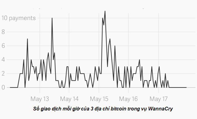 so nan nhan cua wannacry chiu tra tien chuoc gio chi dem tren dau ngon tay tin tac bo tui 80000 usd