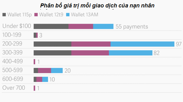 so nan nhan cua wannacry chiu tra tien chuoc gio chi dem tren dau ngon tay tin tac bo tui 80000 usd