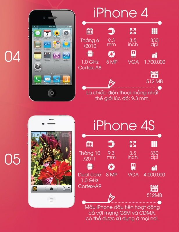 infographic iphone tien hoa nhu nao qua cac thoi ky
