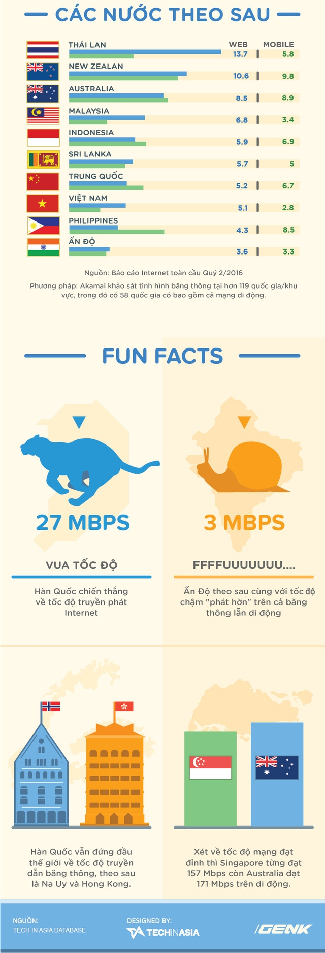 infographic so sanh toc do mang cac nuoc chau a trong mot buc anh xem viet nam nam o dau