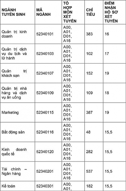 hang loat truong dh tai tphcm tiep tuc cong bo diem san tu 155 18 diem