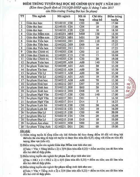 diem chuan nhieu nganh su pham thap tham hai 1275 da do