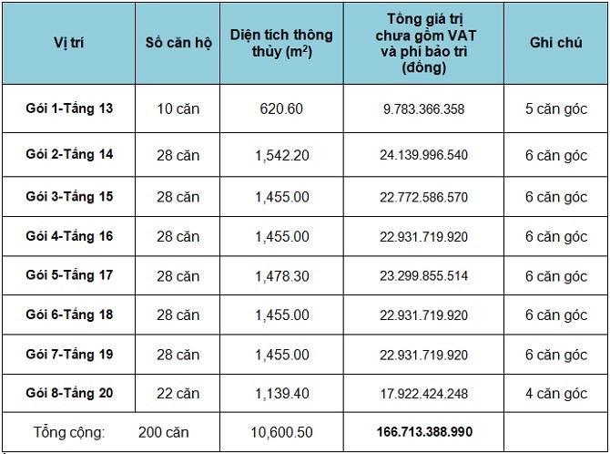tphcm ban dau gia 200 can ho chung cu tai dinh cu phu my quan 7