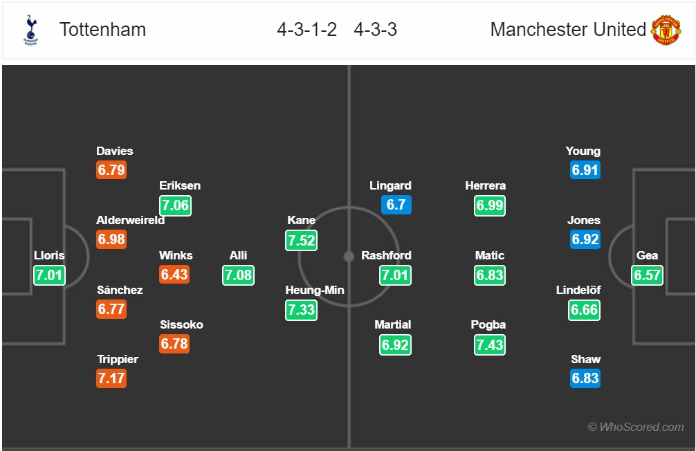 nhan dinh tottenham vs man united thu thach thuc su cho solskjaer