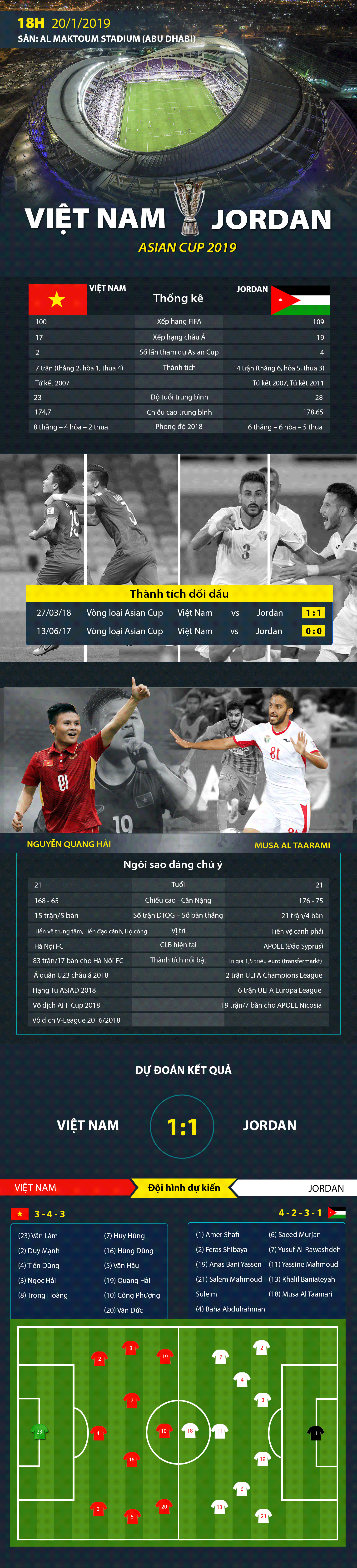nhan dinh viet nam vs jordan vong 18 asian cup 2019 khac che tay a det mong thuong chau