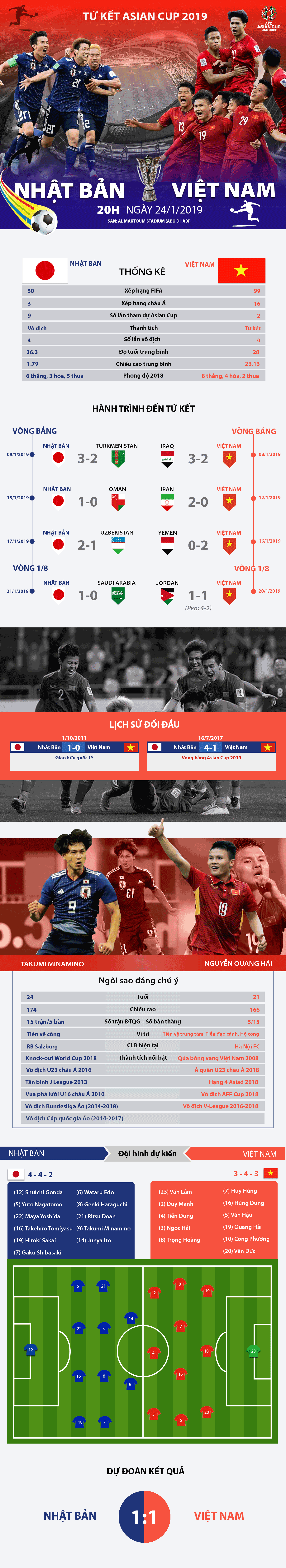 infographic nhan dinh viet nam vs nhat ban tu ket asian cup 2019 viet tiep ki tich tren sa mac