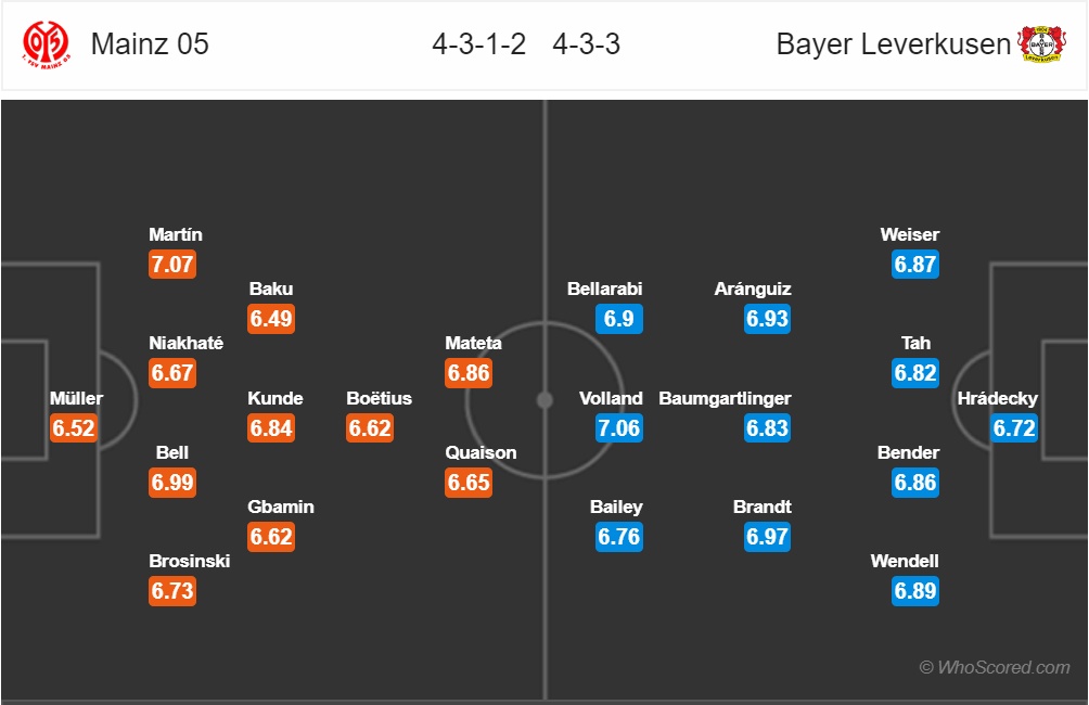 nhan dinh mainz 05 vs bayern leverkusen vong 21 bundesliga mua giai 2018 2019