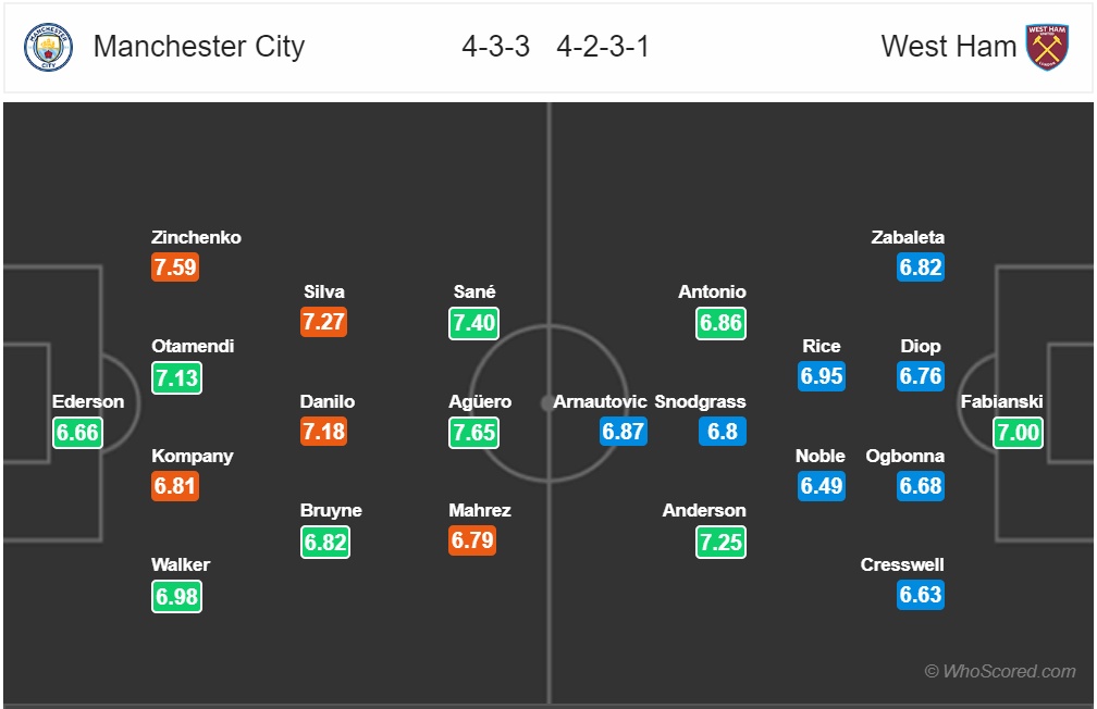 nhan dinh man city vs west ham 3h00 282 ket cuc kho cuong