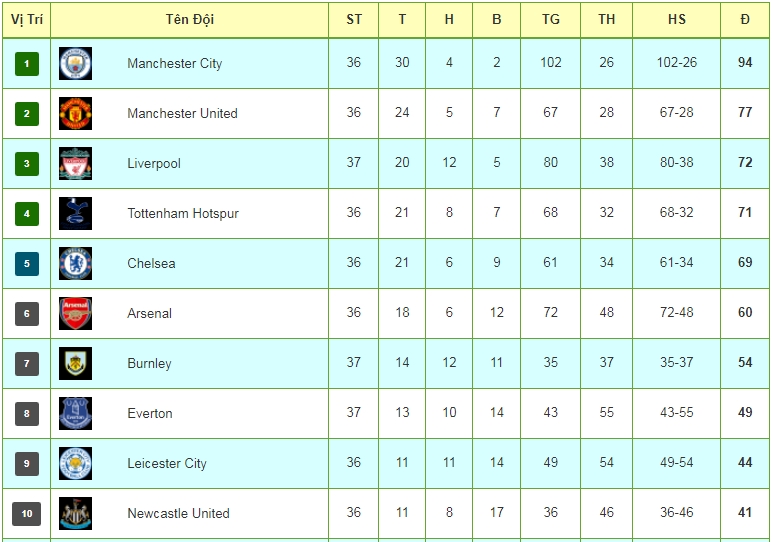 chelsea se tru lai top 4 toi het mua giai voi dieu kien nao