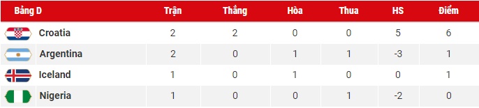 bang xep hang world cup hom nay 226 iceland tu quyet messi doi dien voi san bay som