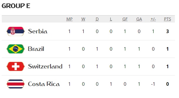 truc tiep brazil vs costa rica 19h00 226 bang e world cup 2018 cho neymar len tieng