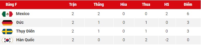 bang xep hang world cup 2018 hom nay 246 die mannschaft tro ve tu coi chet