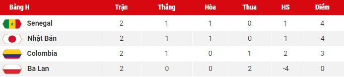 bang xep hang world cup 2018 hom nay 256 tuyet dinh samurai xanh