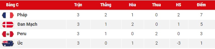 bang xep hang world cup 2018 hom nay 276 dieu tango thang hoa phut 86