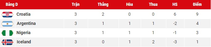 bang xep hang world cup 2018 hom nay 276 dieu tango thang hoa phut 86