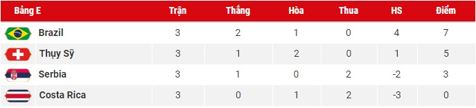 bang xep hang world cup 2018 hom nay 286 xe tang tuot xich that vong dkvd