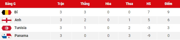 bang xep hang world cup 2018 hom nay 296 hua hen nhung tran sieu cau dinh