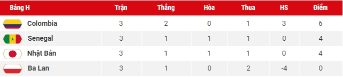 bang xep hang world cup 2018 hom nay 296 hua hen nhung tran sieu cau dinh