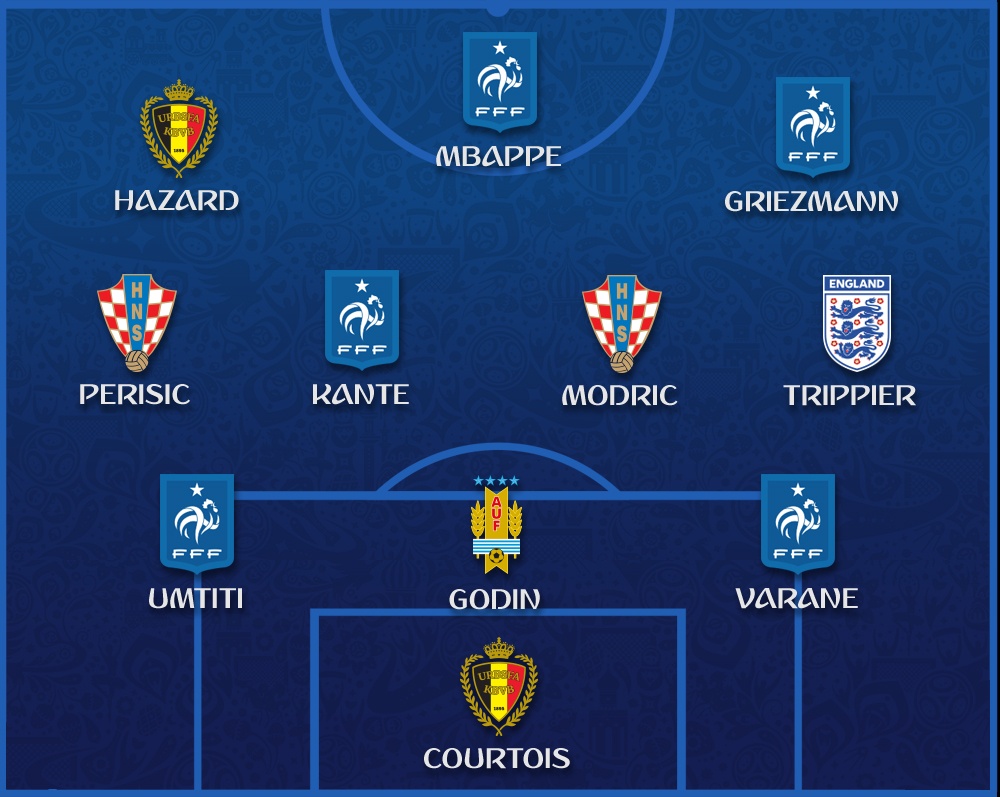 Đội hình tiêu biểu World Cup 2018: Messi và Ronaldo 'không có cửa' doi hinh tieu bieu world cup 2018 messi va ronaldo khong co cua