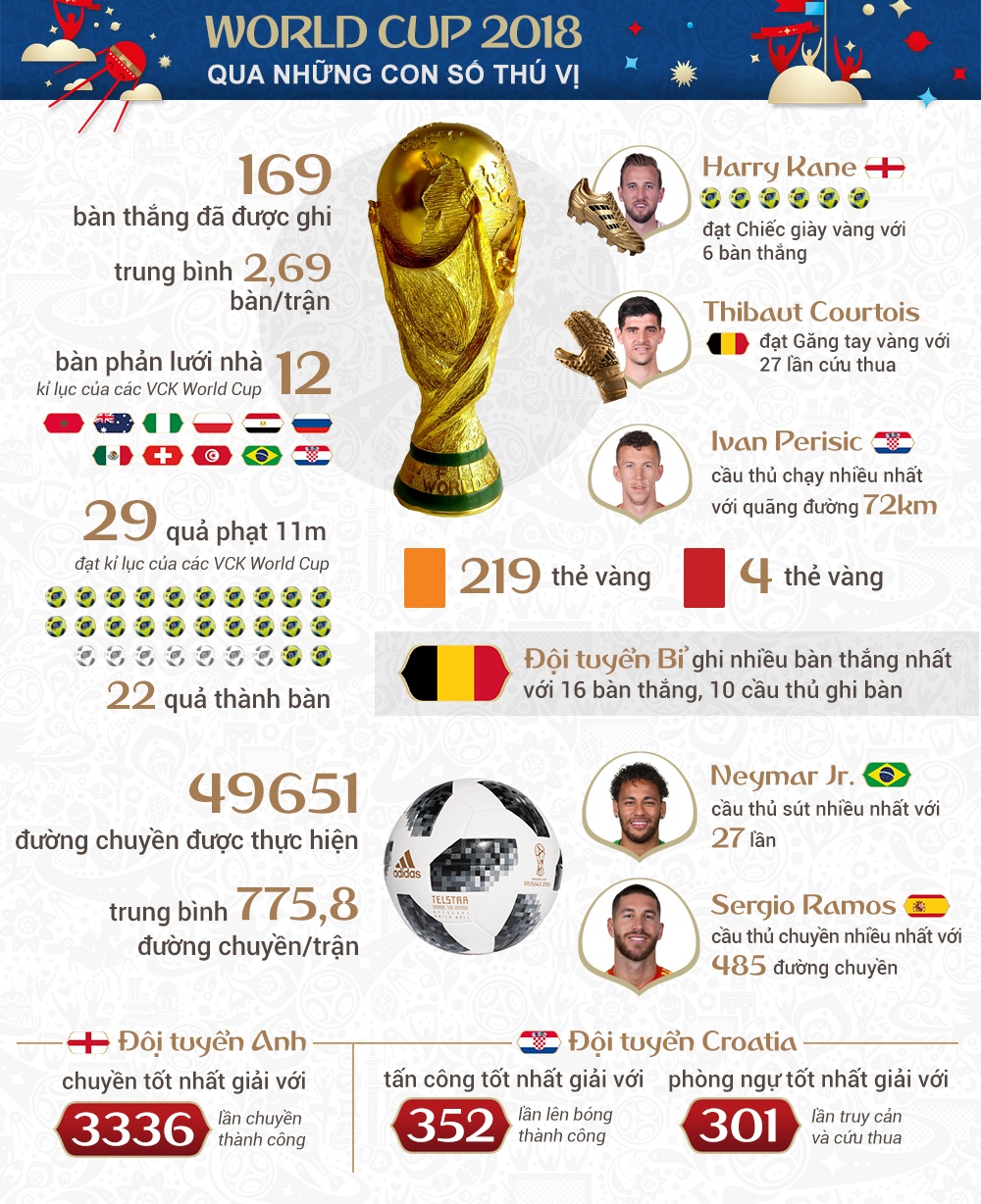 infographic world cup 2018 kho quen qua nhung con so thong ke thu vi