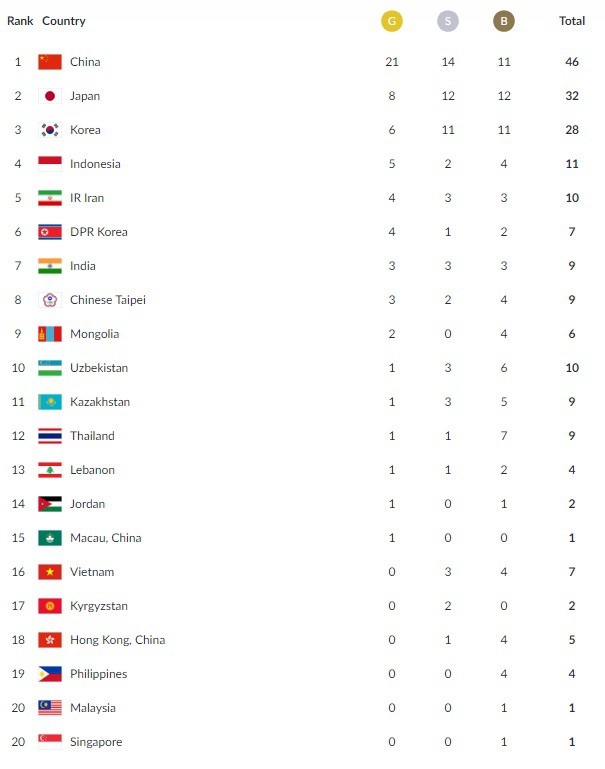 bang xep hang asiad 2018 moi nhat hom nay 218 cam vang lai de vang roi
