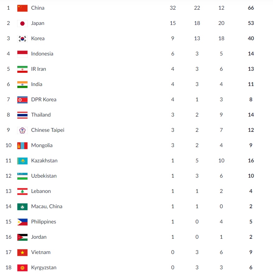 bang xep hang huy chuong asiad 2018 moi nhat hom nay 228 wushu cau may gop suc