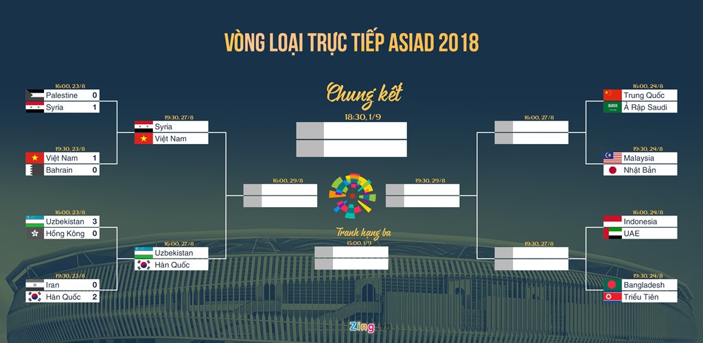 Báo chí châu Á ngả mũ khi Olympic VN chưa để thua bàn nào tại ASIAD bao chi chau a nga mu khi olympic vn chua de thua ban nao tai asiad