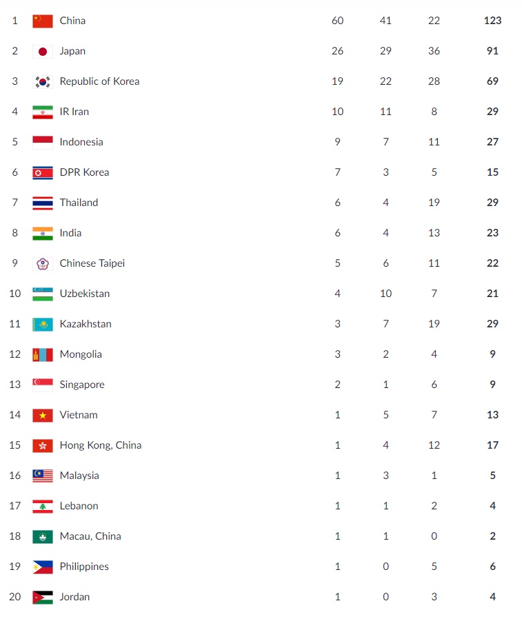 ba ng xep hang asiad 248 rowing tie p tu c gia nh huy chuong vie t nam go p ma t trong top 15